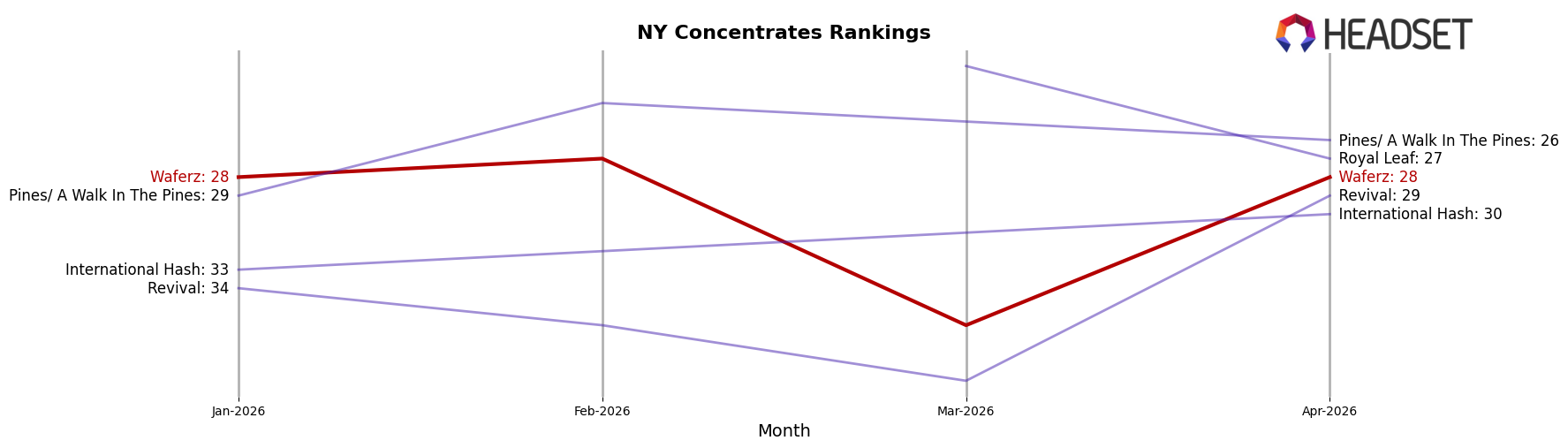 Waferz market ranking for NY Concentrates