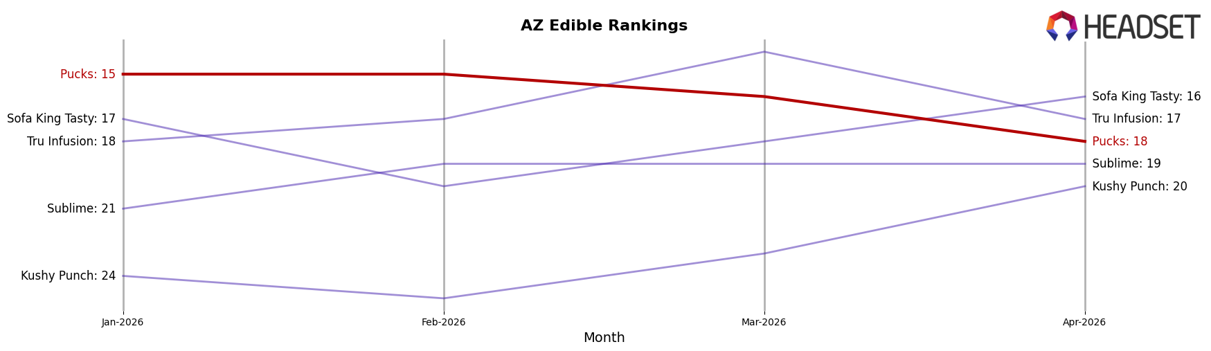 Pucks market ranking for AZ Edible