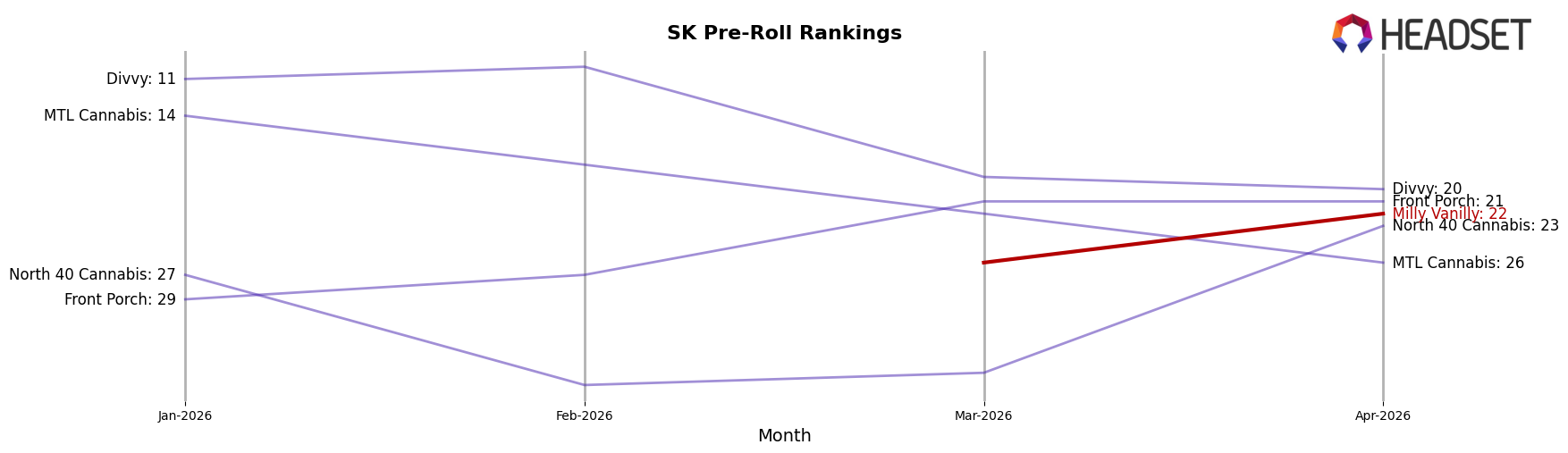 Milly Vanilly market ranking for SK Pre-Roll