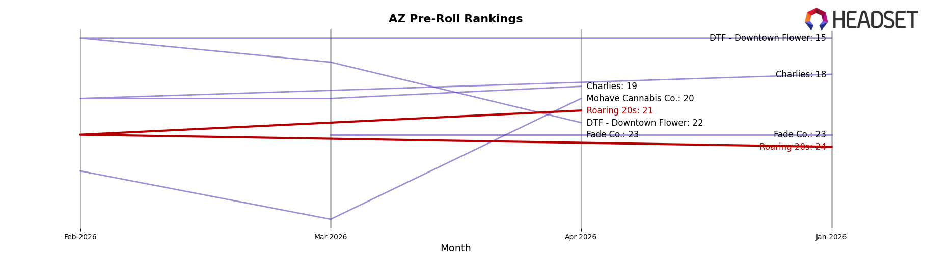 Roaring 20s market ranking for AZ Pre-Roll