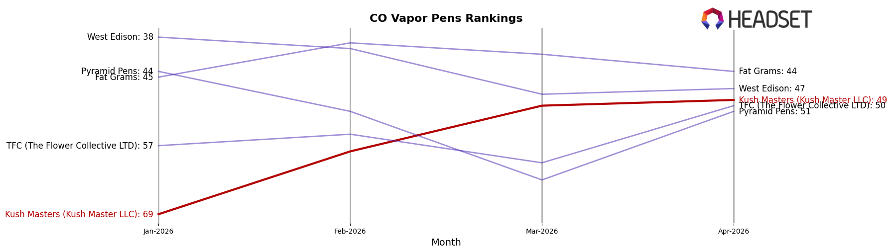 Kush Masters (Kush Master LLC) market ranking for CO Vapor Pens