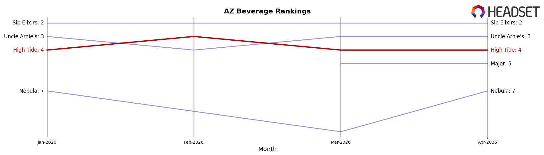 High Tide market ranking for AZ Beverage