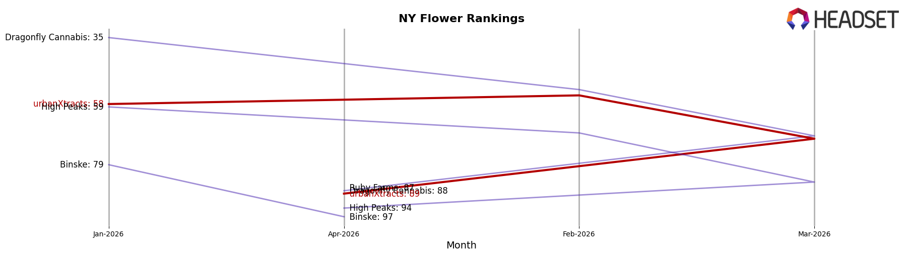 urbanXtracts market ranking for NY Flower