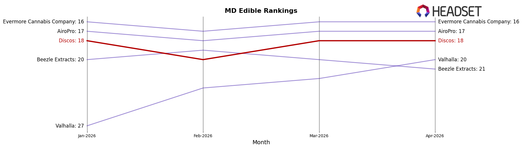 Discos market ranking for MD Edible
