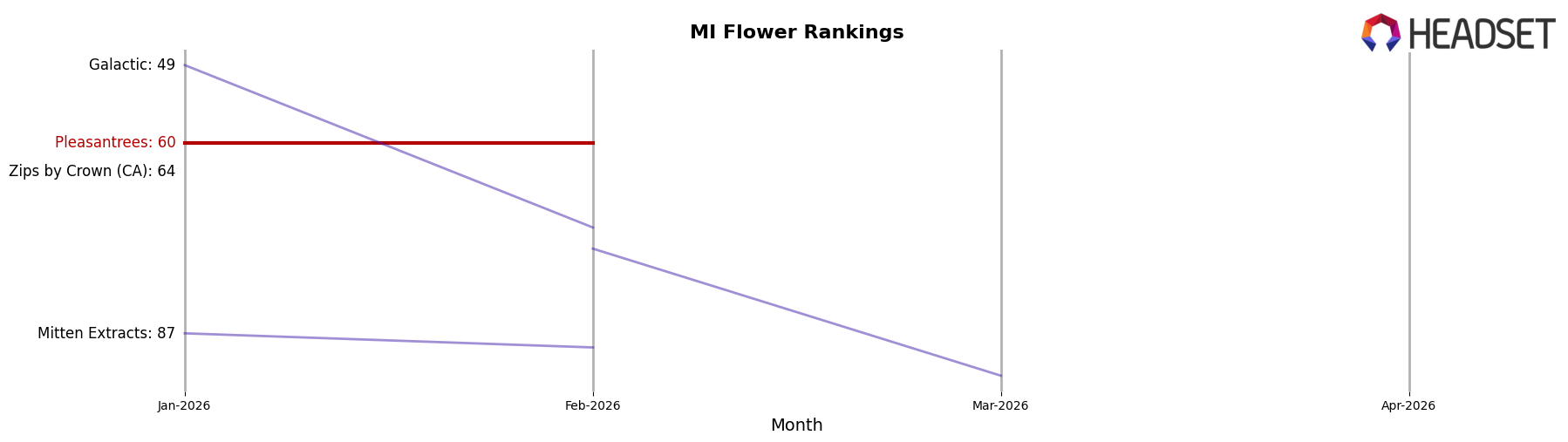 Pleasantrees market ranking for MI Flower