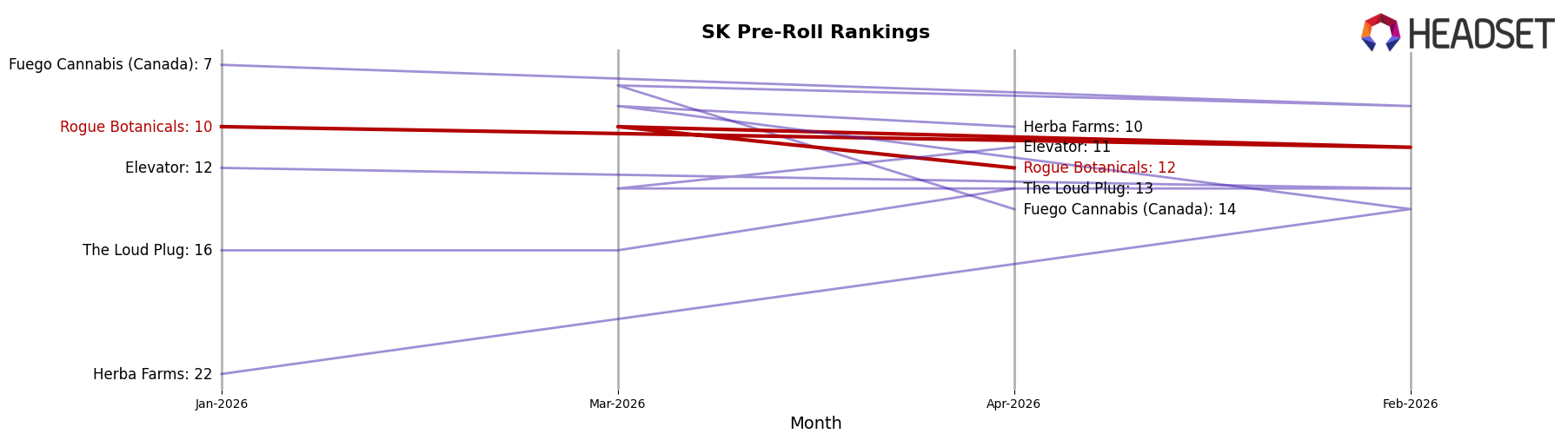 Rogue Botanicals market ranking for SK Pre-Roll