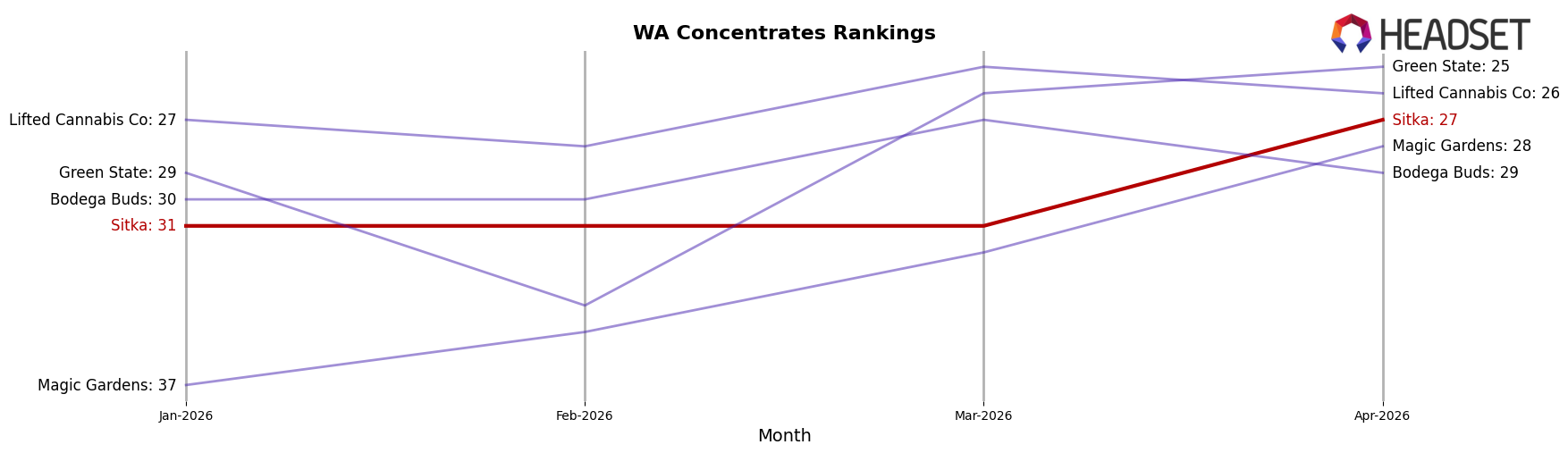 Sitka market ranking for WA Concentrates