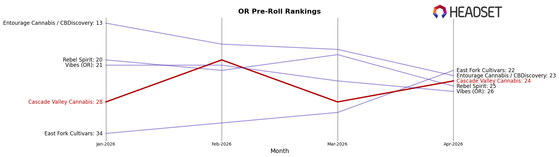 Cascade Valley Cannabis market ranking for OR Pre-Roll