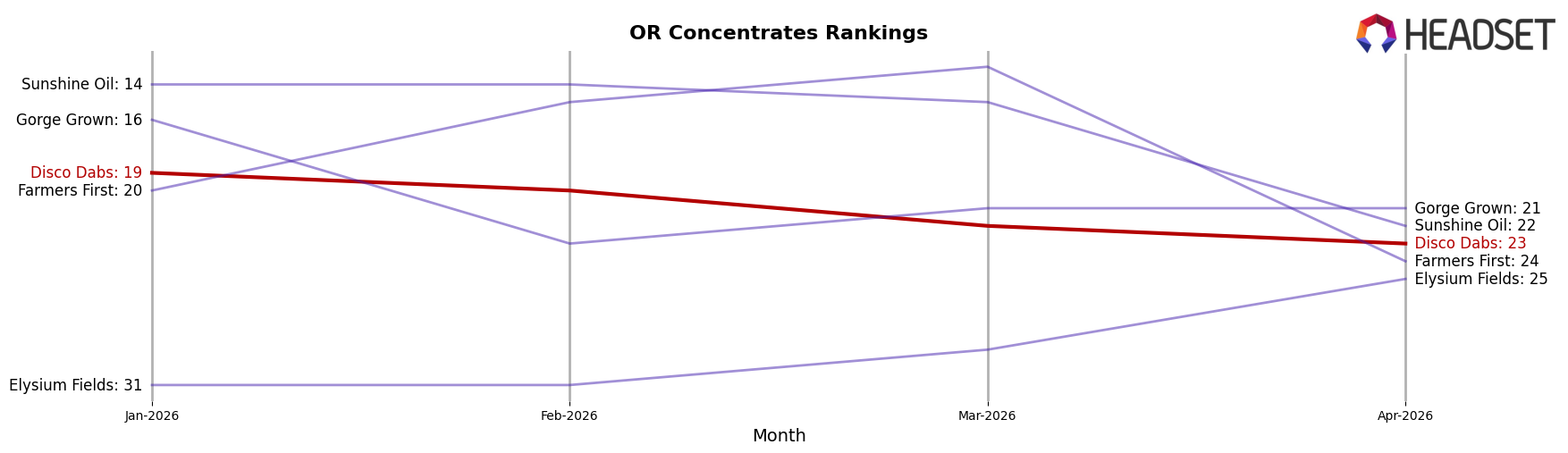 Disco Dabs market ranking for OR Concentrates