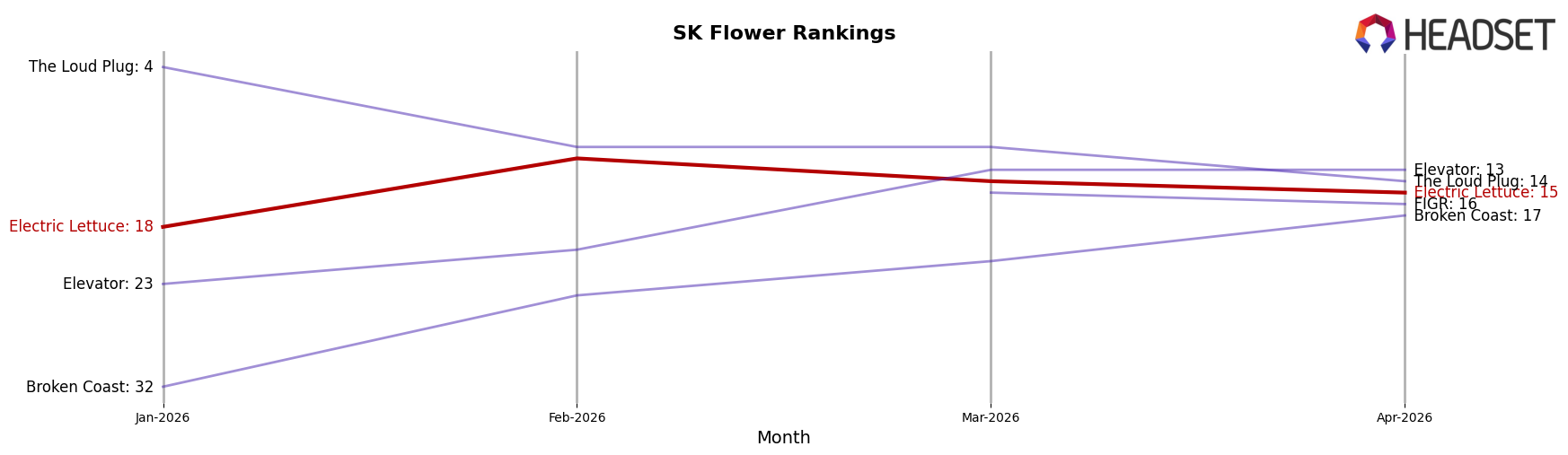 Electric Lettuce market ranking for SK Flower