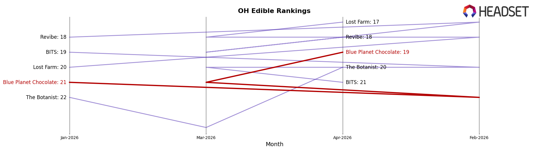 Blue Planet Chocolate market ranking for OH Edible