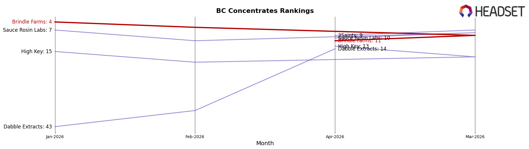 Brindle Farms market ranking for BC Concentrates