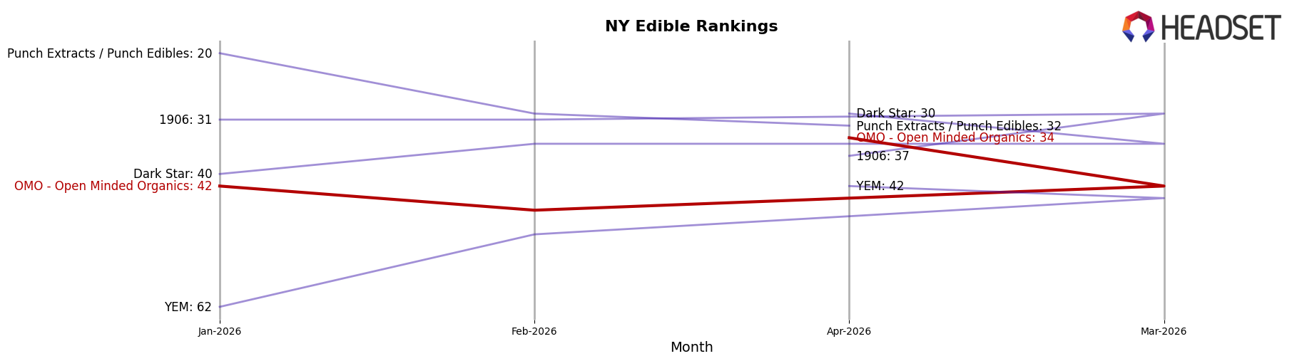 OMO - Open Minded Organics market ranking for NY Edible