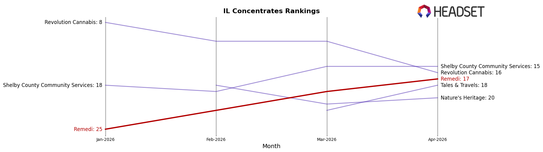 Remedi market ranking for IL Concentrates