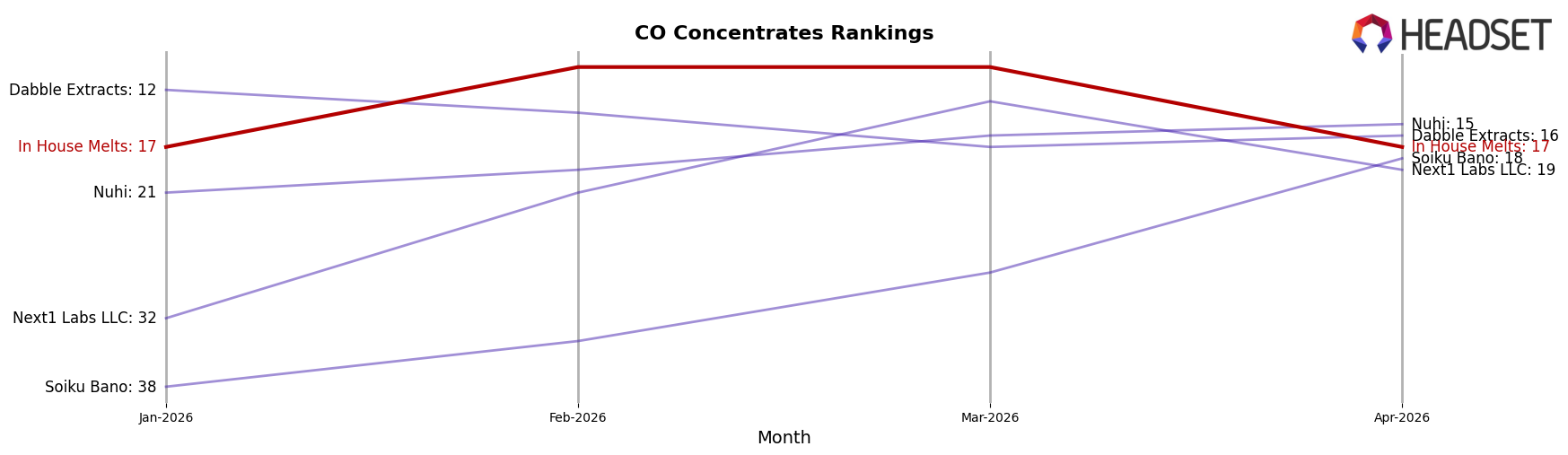 In House Melts market ranking for CO Concentrates
