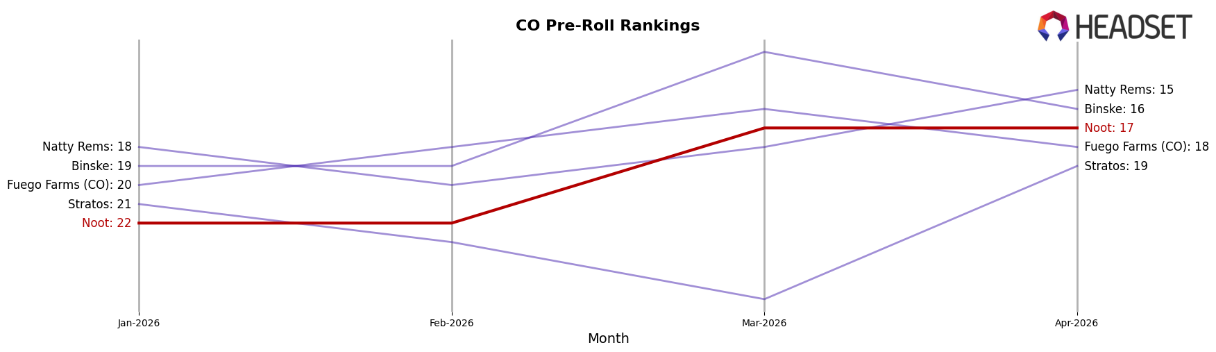Noot market ranking for CO Pre-Roll