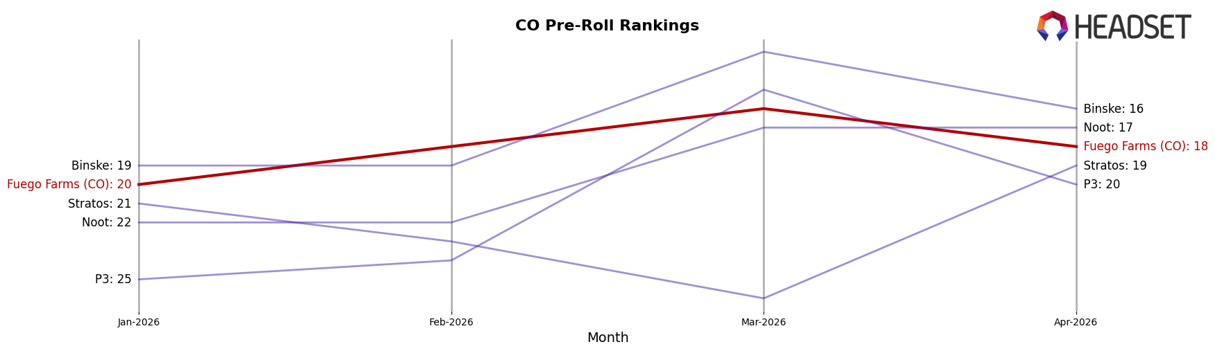 Fuego Farms (CO) market ranking for CO Pre-Roll