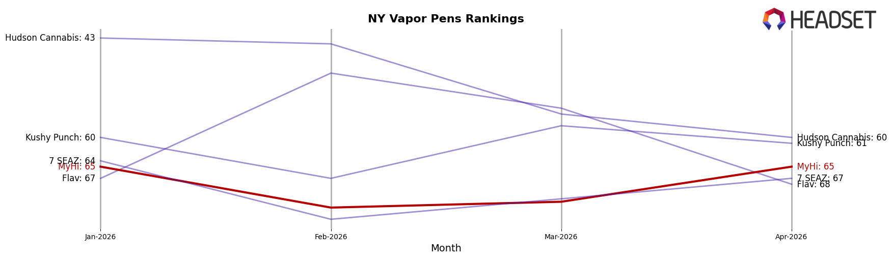 MyHi market ranking for NY Vapor Pens