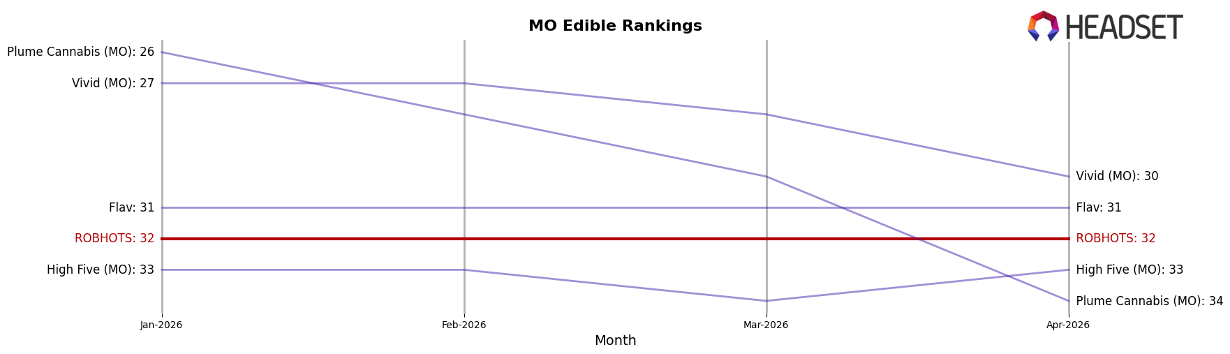 ROBHOTS market ranking for MO Edible