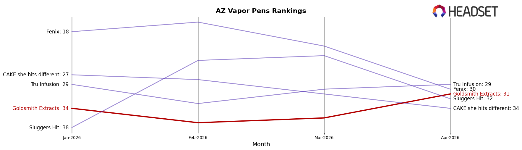 Goldsmith Extracts market ranking for AZ Vapor Pens