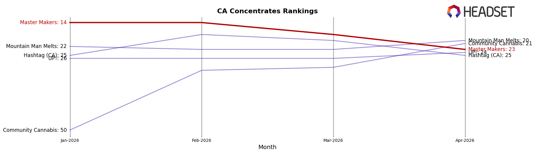 Master Makers market ranking for CA Concentrates