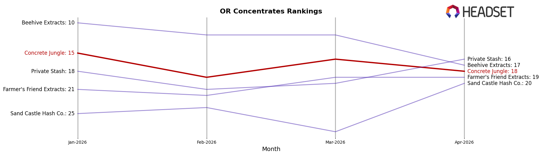 Concrete Jungle market ranking for OR Concentrates