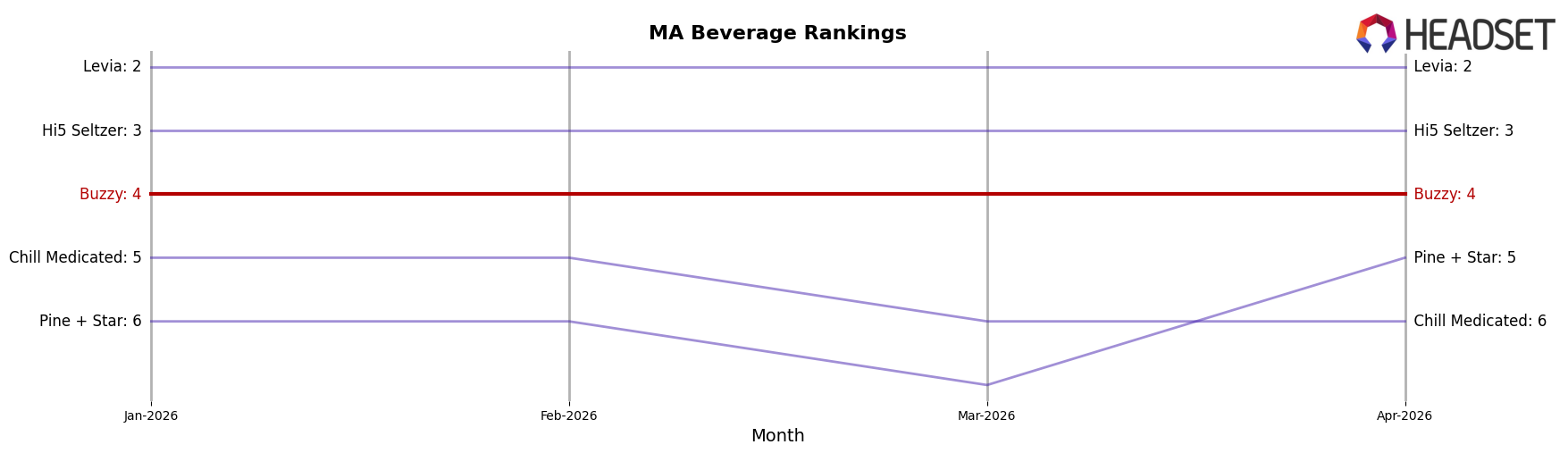 Buzzy market ranking for MA Beverage