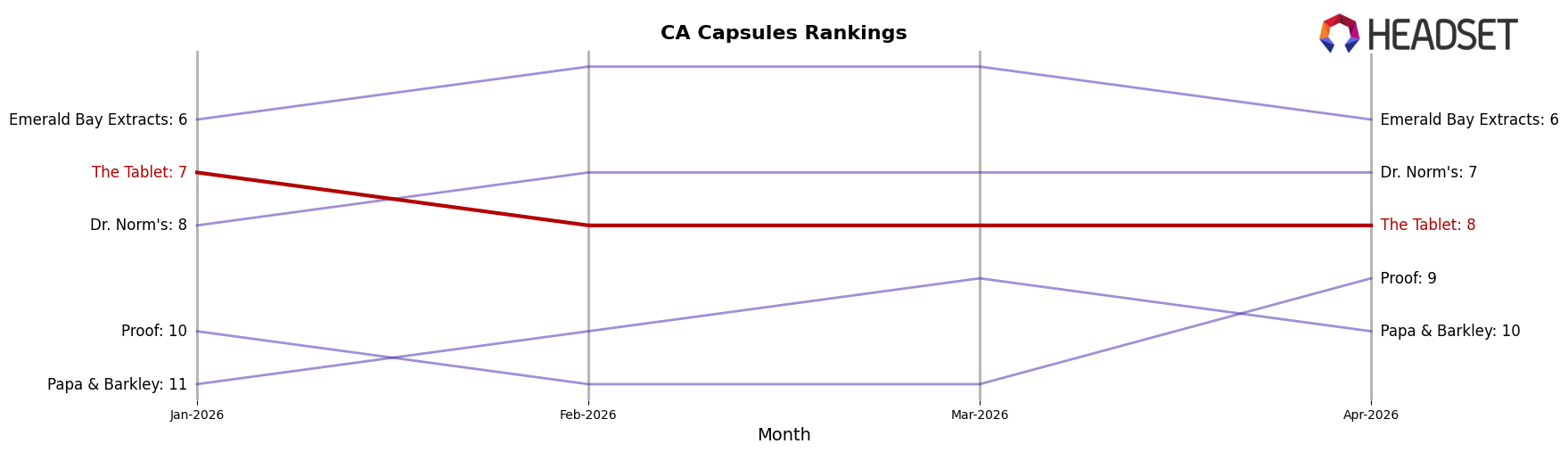 The Tablet market ranking for CA Capsules