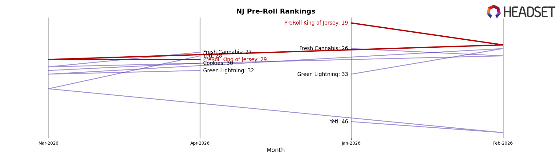 PreRoll King of Jersey market ranking for NJ Pre-Roll