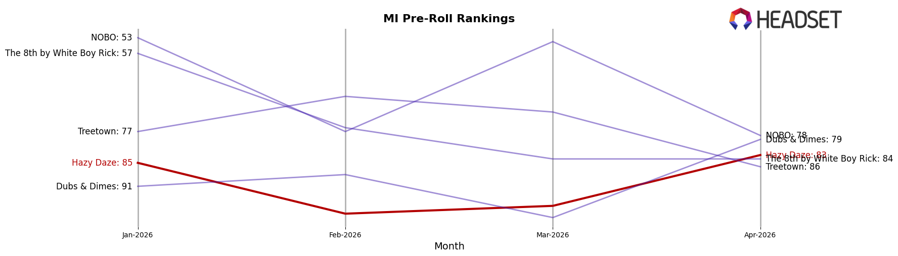 Hazy Daze market ranking for MI Pre-Roll