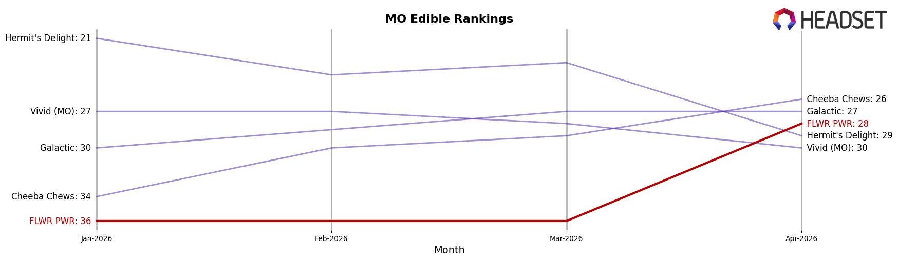 FLWR PWR market ranking for MO Edible