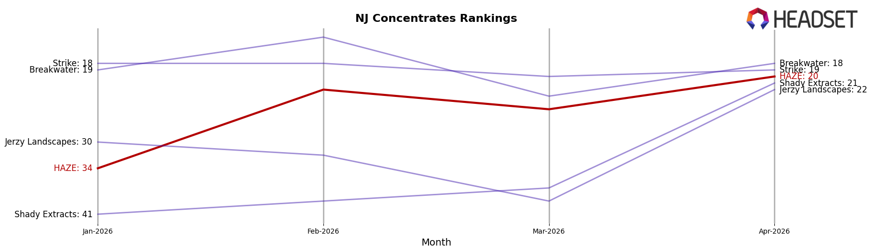 HAZE market ranking for NJ Concentrates