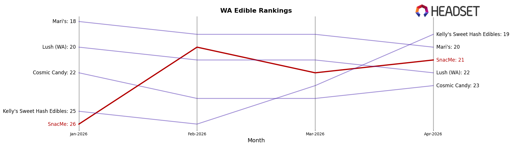 SnacMe market ranking for WA Edible