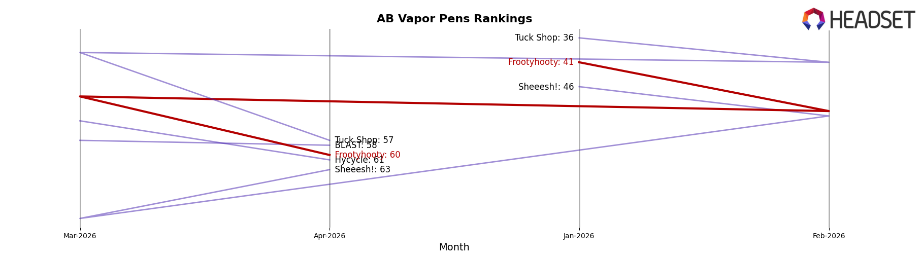 Frootyhooty market ranking for AB Vapor Pens