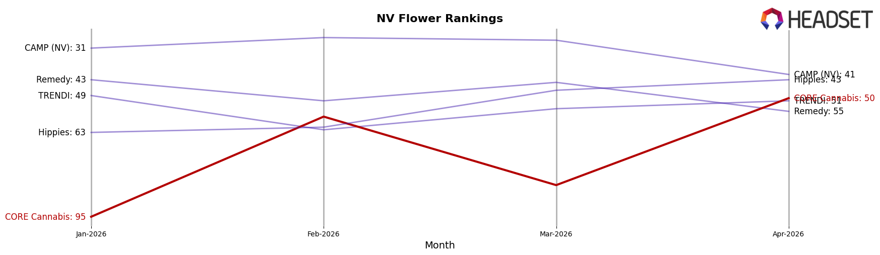 CORE Cannabis market ranking for NV Flower