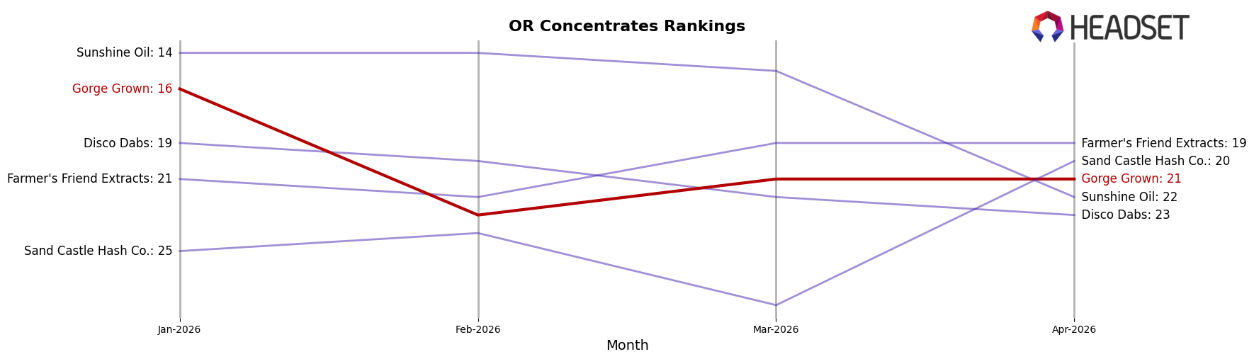 Gorge Grown market ranking for OR Concentrates