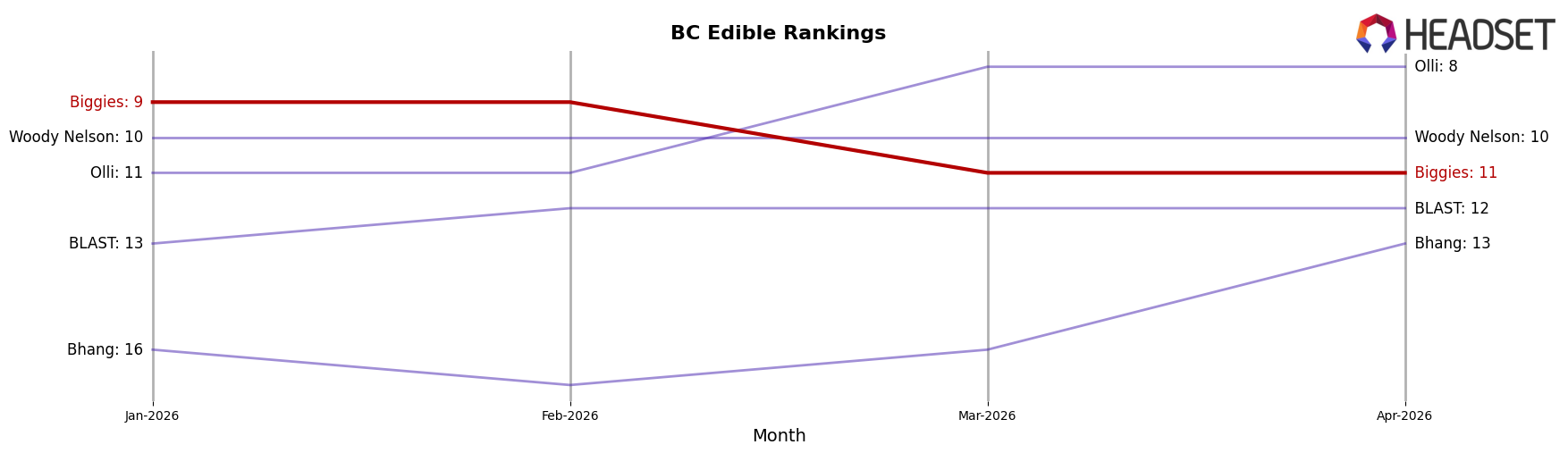 Biggies market ranking for BC Edible