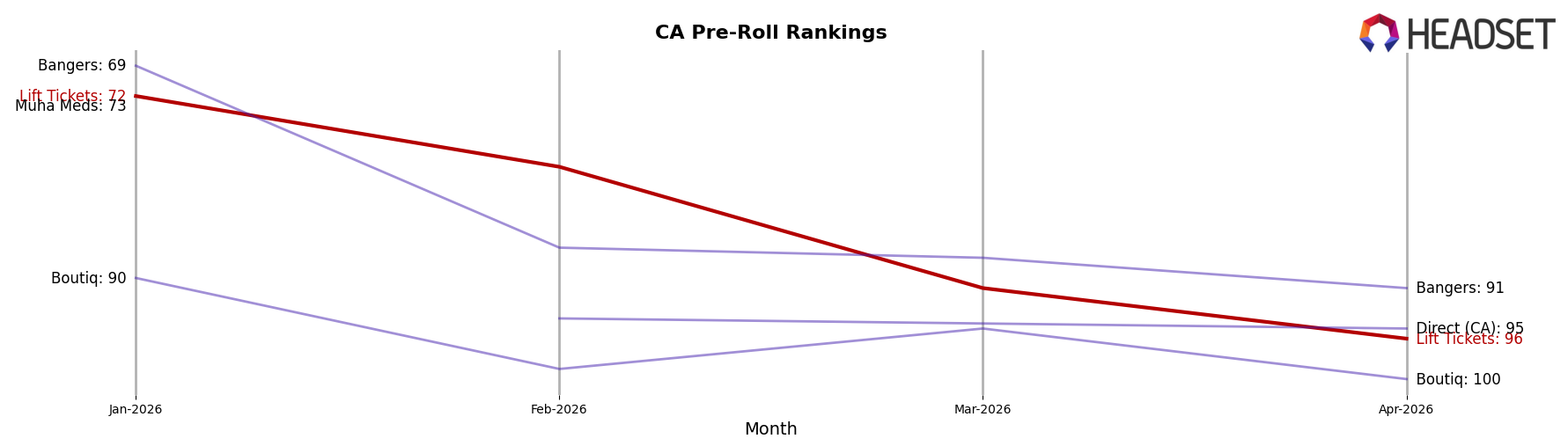 Lift Tickets market ranking for CA Pre-Roll