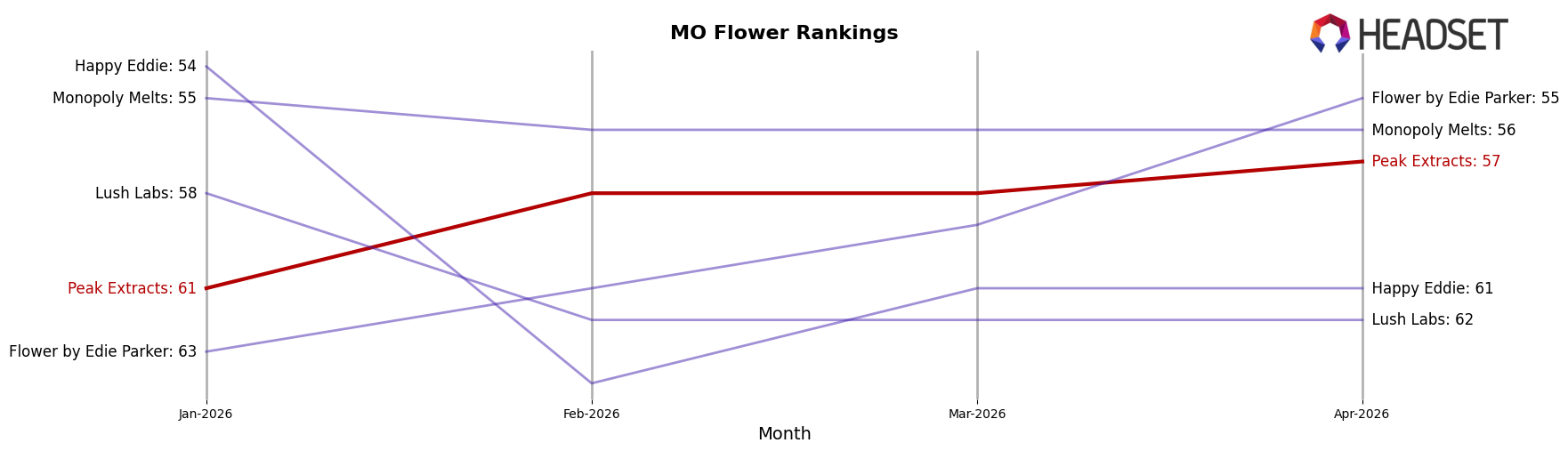 Peak Extracts market ranking for MO Flower