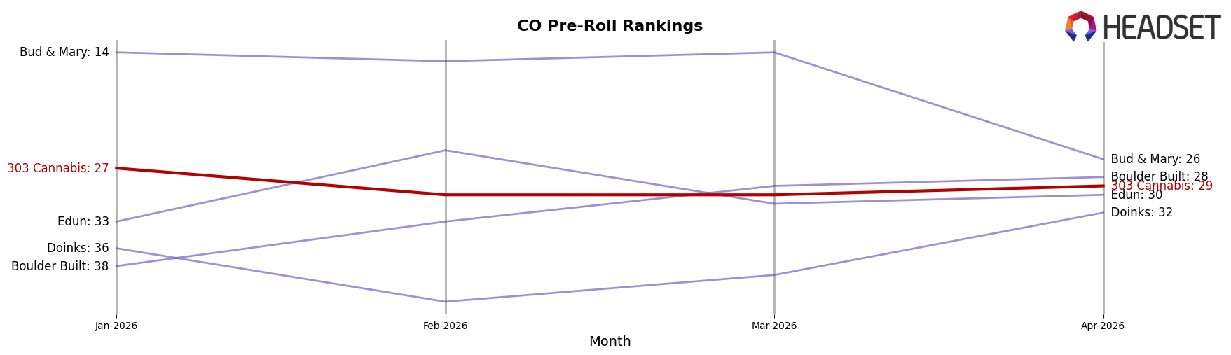 303 Cannabis market ranking for CO Pre-Roll