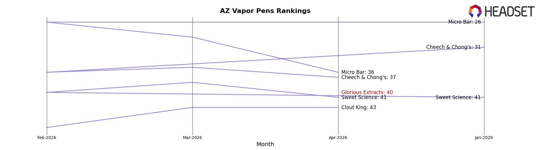 Glorious Extracts market ranking for AZ Vapor Pens
