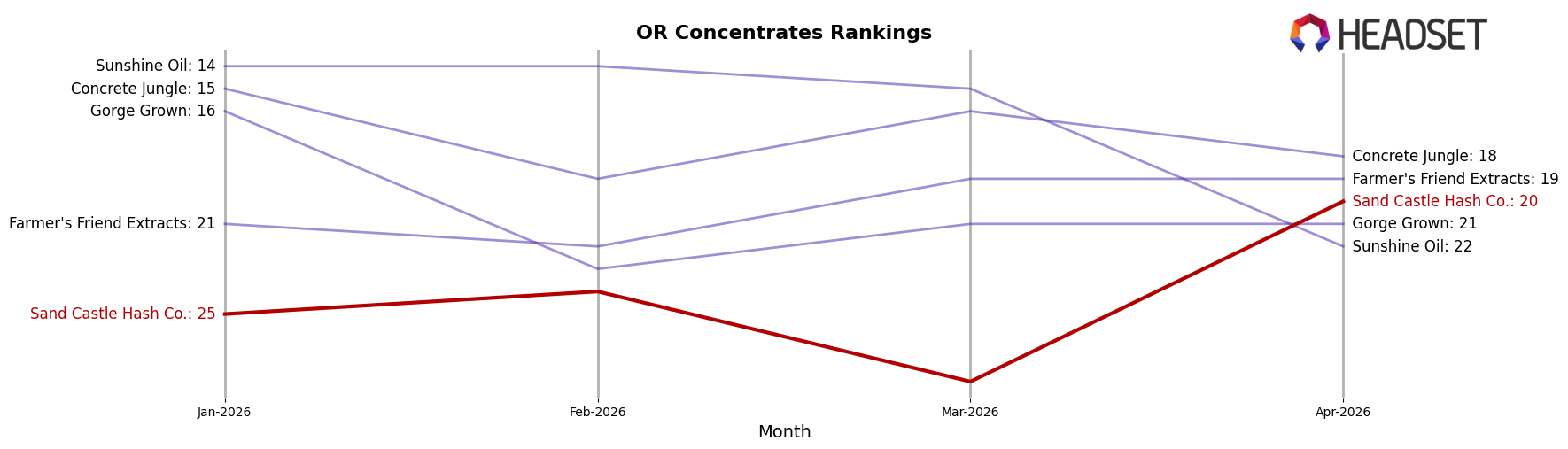 Sand Castle Hash Co. market ranking for OR Concentrates