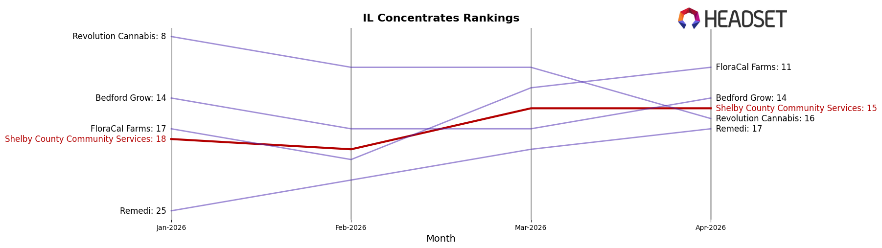 Shelby County Community Services market ranking for IL Concentrates