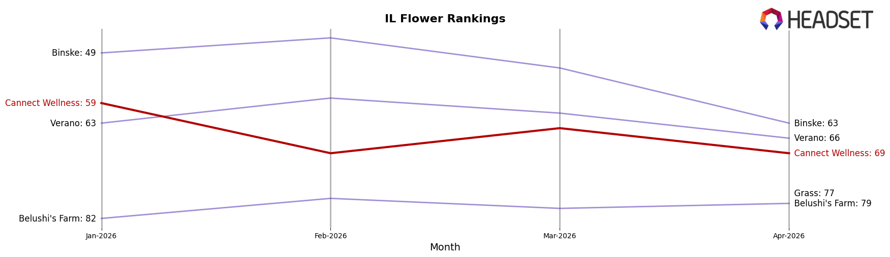 Cannect Wellness market ranking for IL Flower