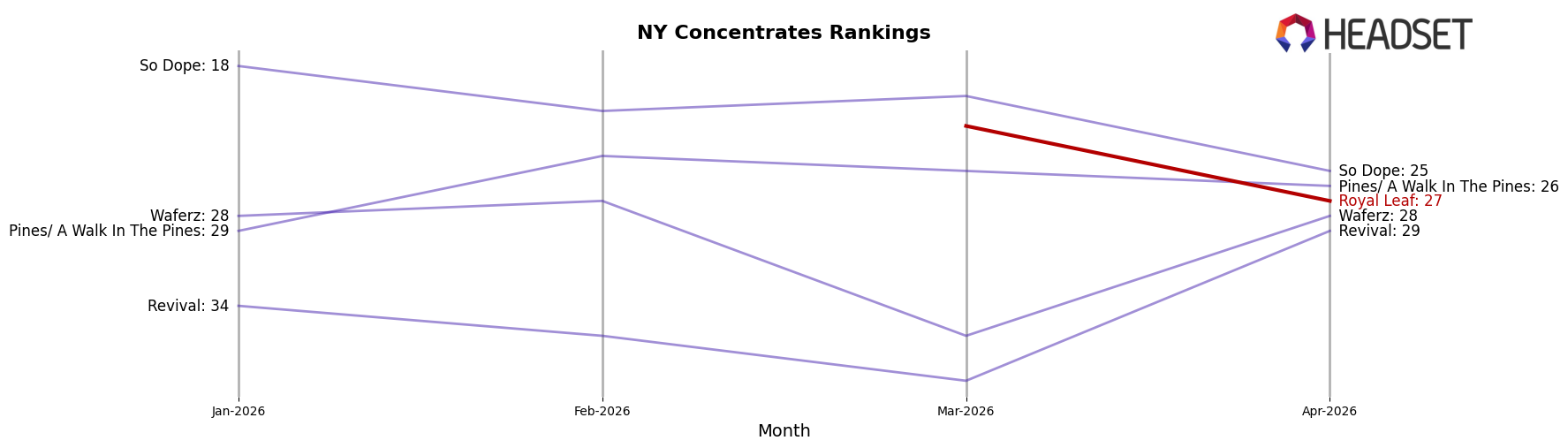 Royal Leaf market ranking for NY Concentrates