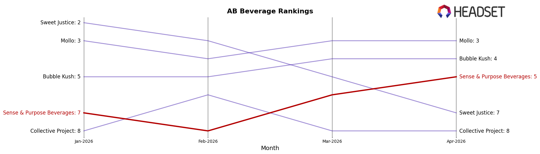 Sense & Purpose Beverages market ranking for AB Beverage