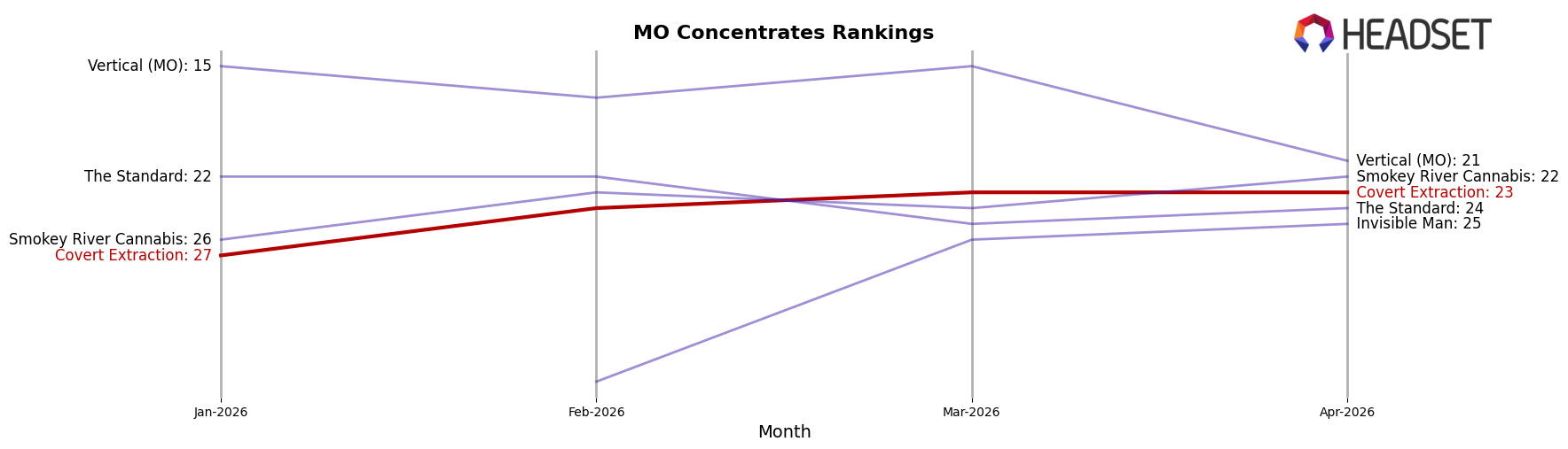Covert Extraction market ranking for MO Concentrates