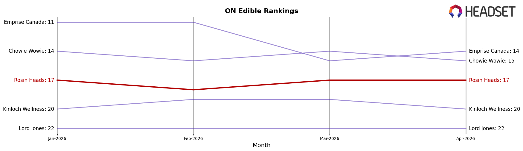 Rosin Heads market ranking for ON Edible