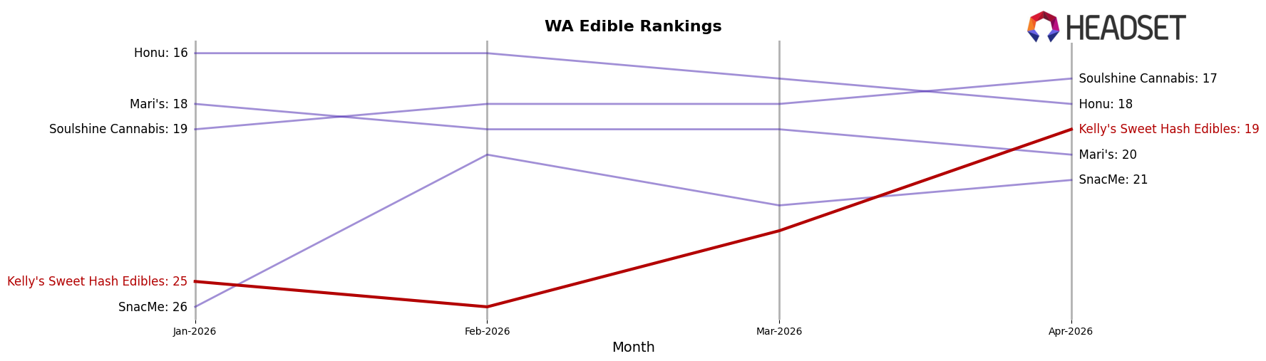 Kelly's Sweet Hash Edibles market ranking for WA Edible