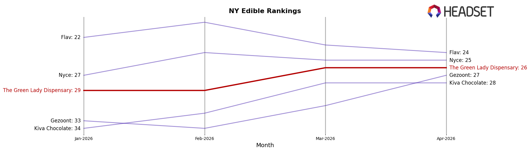 The Green Lady Dispensary market ranking for NY Edible